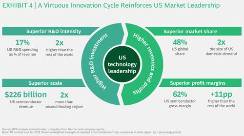 限制對華貿易危及美國半導體領導地位