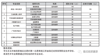 2021年宿遷經貿高等職業技術學校經濟貿易專業招生簡章